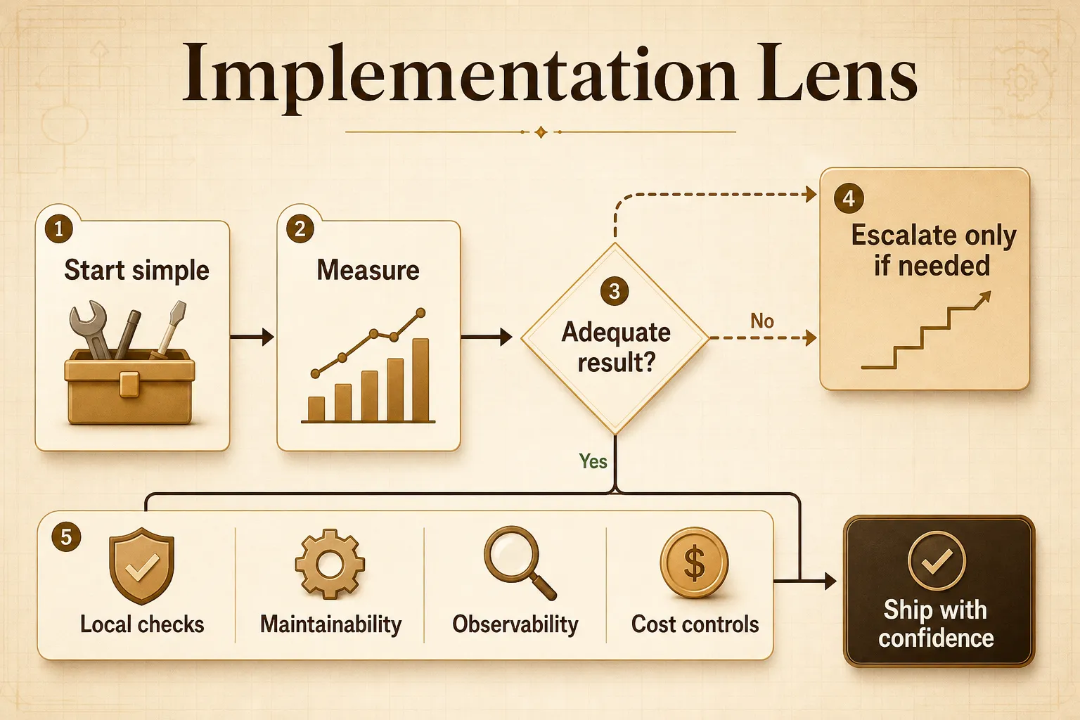 Implementation lens infographic