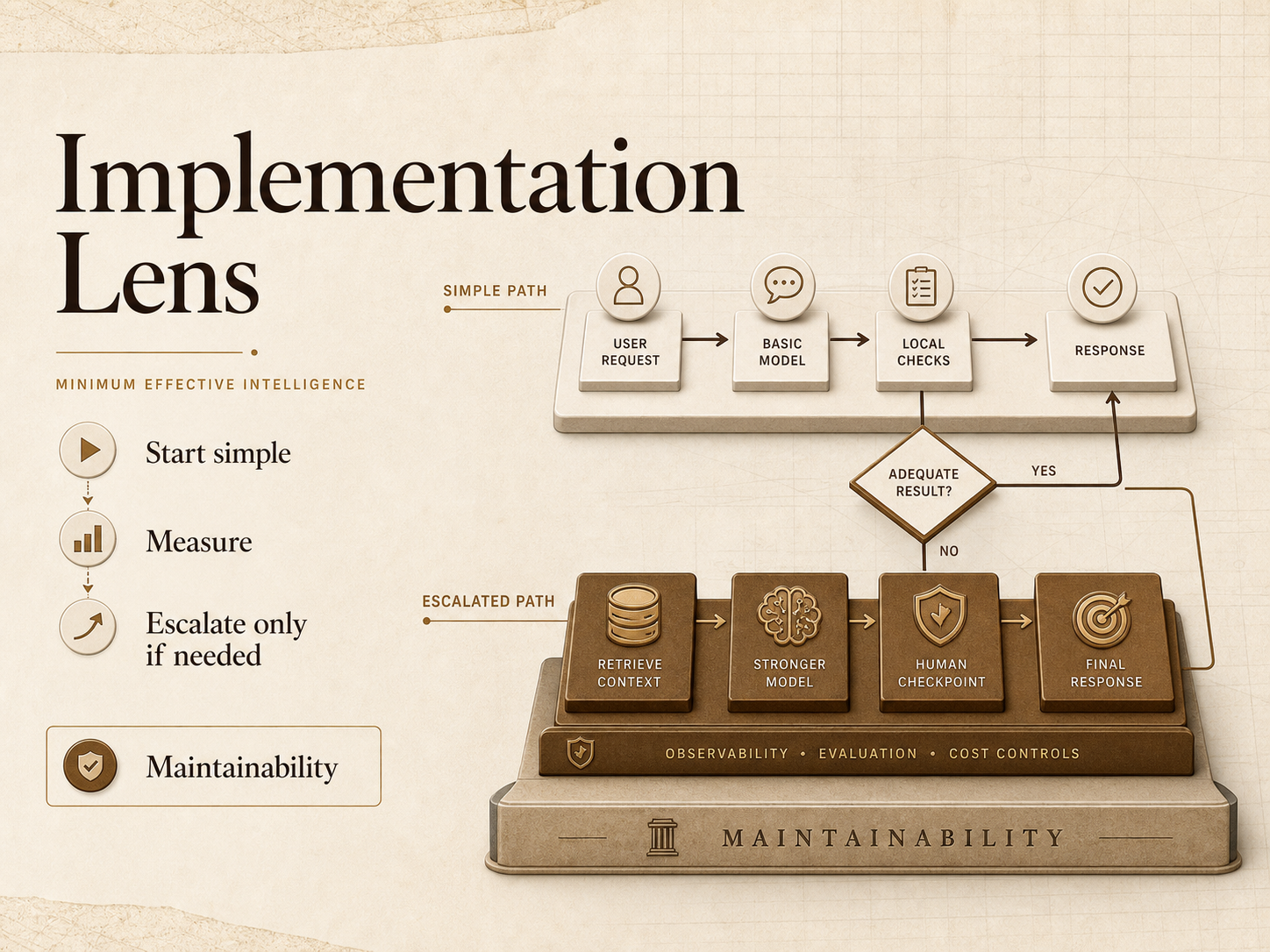 Implementation Lens cover thumbnail